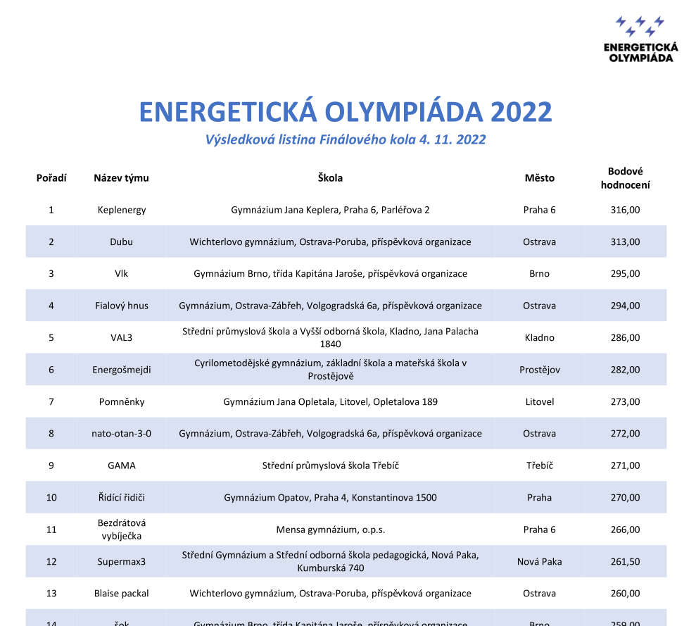 2022 11 jaderna olympiada vysledky